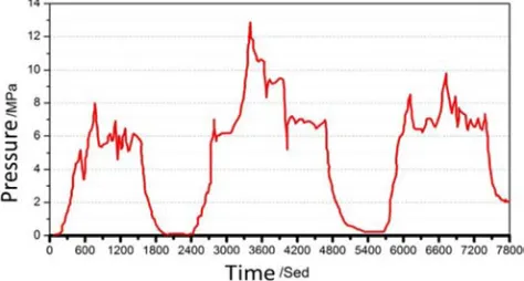 Figure 1. The experimental pump pressure curve of heterogeneous model + three cluster perforation + general fracturing test