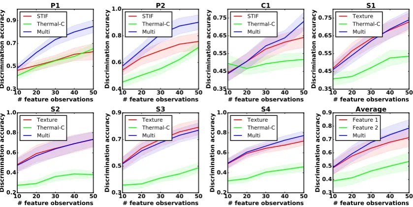 Figure 6. Multiple feature observations combination results for exploratory actionsThermal-C: thermal conductivity; Texture: object surface textural properties; Multi: combined feature P1, P2, C1, S1, S2,S3, S4 and the averaged result