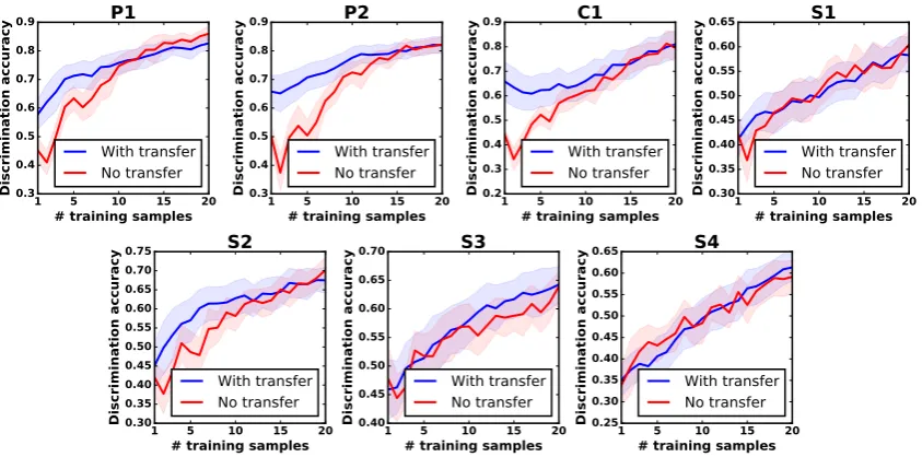 Figure 8. Transfer learning using only one exploratory action.