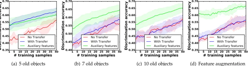 Figure 9. Increasing the number of old objects from 3, 5, 7 to 10, and comparing the performanceof different learning methods