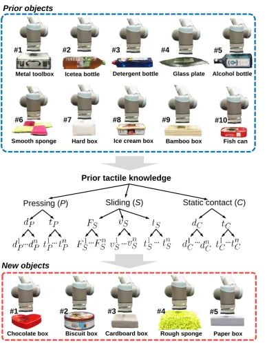Figure 1. The robot leverages the prior tactile exploratory action experiences built by applying the(with index #1 - #10) to learn about new objects (with index #1 - #5) physical properties