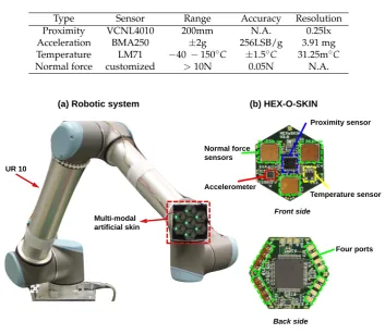 Table 1. Technical information of sensors in the artiﬁcial skin ([7]).