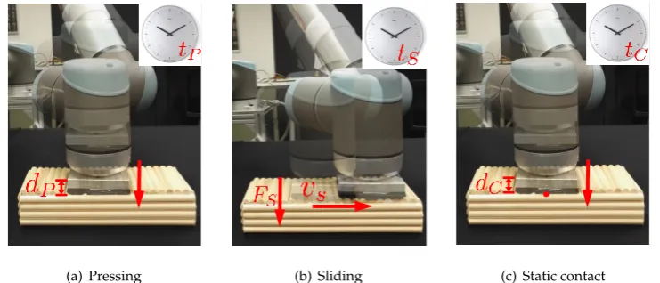Figure 3. Visualization of the exploratory actions.parameters (a): The pressing movement deﬁned by the action dP and tP