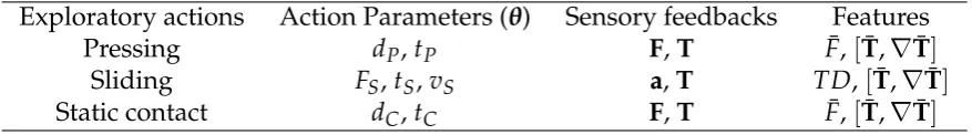 Table 2. Exploratory actions And Perception