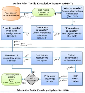 Figure 4. Flowchart of the Active Prior Tactile Knowledge Transfer algorithm.