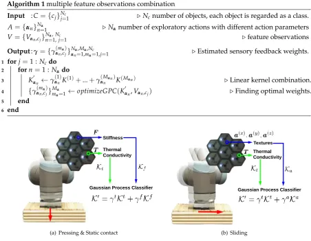 Figure 5. Illustration of multiple feature observations combination method.combines the normal force sensing and temperature sensing to learn about objects by applying pressingand static contact movements