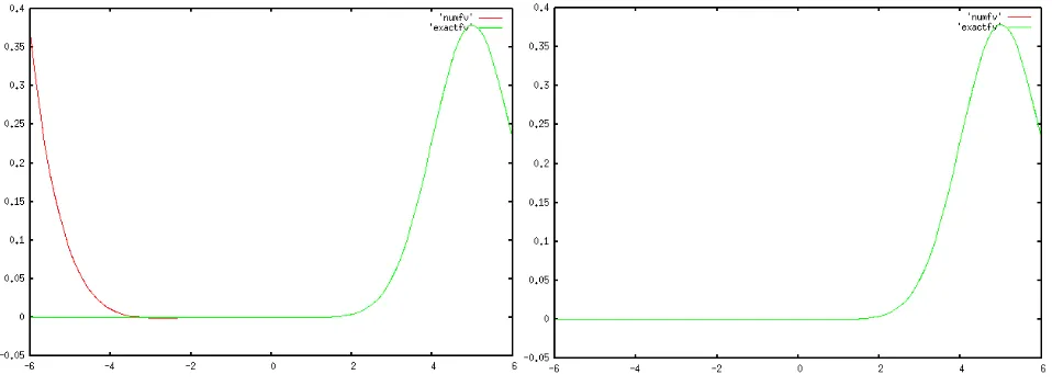 Figure 1. The v-transport for the Vlasov equation after T = 5, we compare the exact solution(green curve) and the numerical solution (red curve)