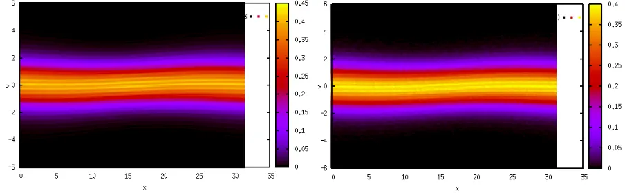 Figure 6. The distribution function of the Landau damping test case at time t = 30. Left: reducedVlasov-Poisson method