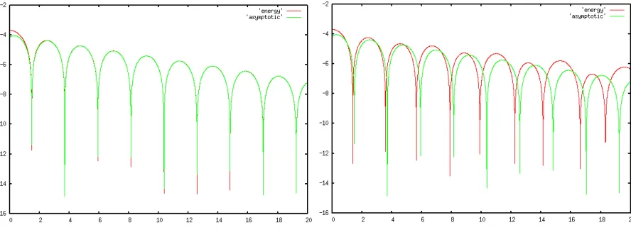 Figure 9. The electric energy of the Landau damping test case up to time t = 20, the green curveis computed by the PIC method and the red curve is computed with the reduced Vlasov-Poissonmethod (second order scheme).