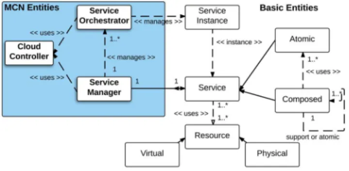 Fig. 1. MCN Architecture – Technical Lifecycle.