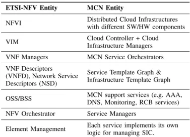 Fig. 4. Available Services in the MCN Service Platform.
