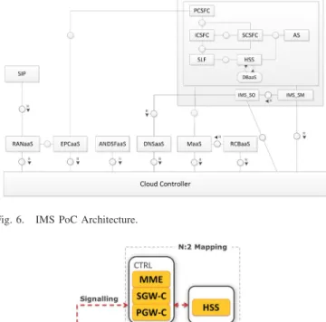 Fig. 7. EPC N:2 deployment model.