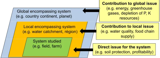 Fig. 1. Deﬁnition of system and related sustainability issues.