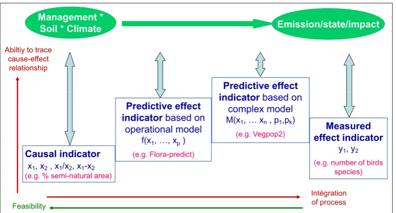 Fig. 2. Typology of indicators according to their nature (adapted from Bockstaller et al., 2011).