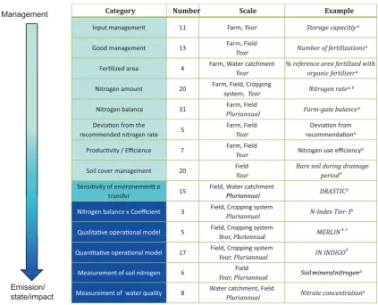 Fig. 3. Typology of nitrogen indicators (Schneller2010 et al., 2013a). References for the examples: a CORPEN, 2006, b Buczko and Kuchenbuch,, c Aveline et al., 2009, d Bockstaller et al., 2008.