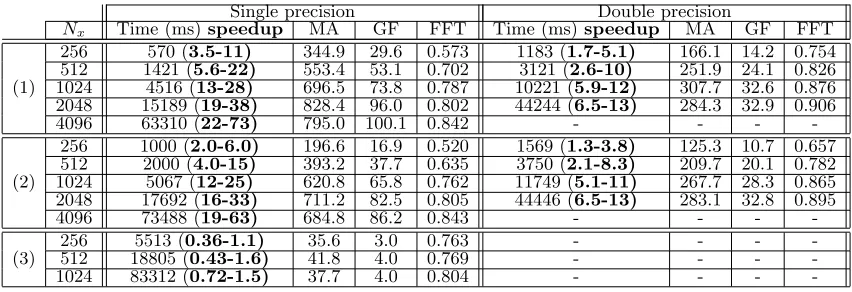 Table 2. Performance results for GPU, nbstep=1000, LAG17, KEEN wave test case withoutδf modiﬁcation: total time, speedup, MA, GFlops and proportion FFT/total time.