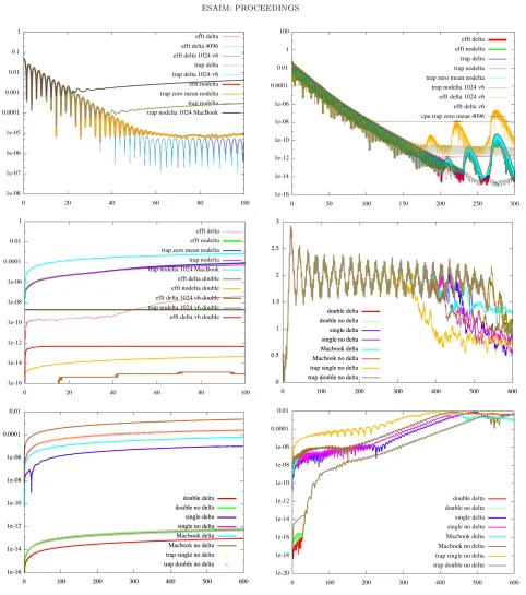Figure 1.Linear Landau damping.[ for details, see the legends.delta= without theﬁeld computed with trapezoidal method; zero mean:zero mean modiﬁcation for the electric ﬁeld;cpu: cpu code used; 1024:Nenergy/ error of mass/ ﬁrst Fourier mode ofGPU as default