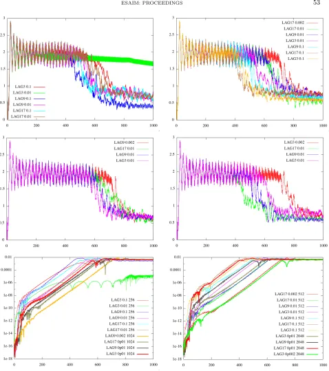 Figure 2. Bump on tail test case. Double precision is used, irma-gpu1 on GPU. Evolution infortime of the electric energy for N = 256, 512, 1024, 2048 (top left, top right, middle left, middleright), with LAG3, LAG9, LAG17 recosntructions and various time steps (0.1, 0.01, 0.002).Evolution in time of the ﬁrst Fourier mode , |ρˆ1| for N = 256 and N = 1024 (bottom left), and N = 512 and N = 2048 (bottom left), with the same reconstructions and time steps.