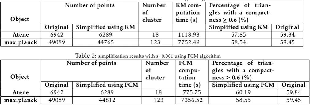 Table 1: simpliﬁcation results with s=0.001 using KM algorithm