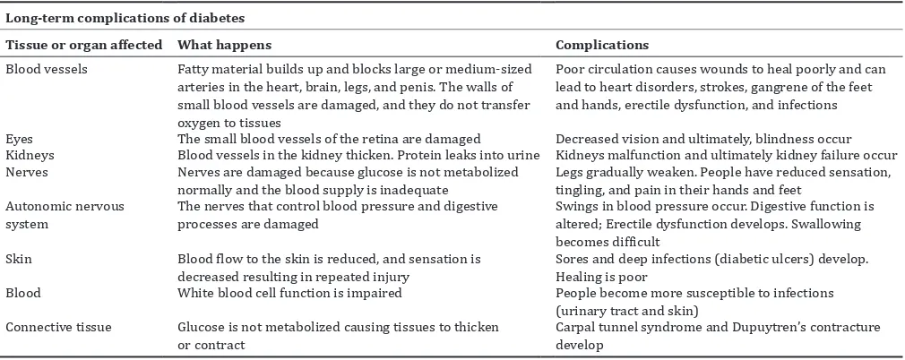 Table 3: Long-term complications of diabetes caused because of hyperglycemia (reference)
