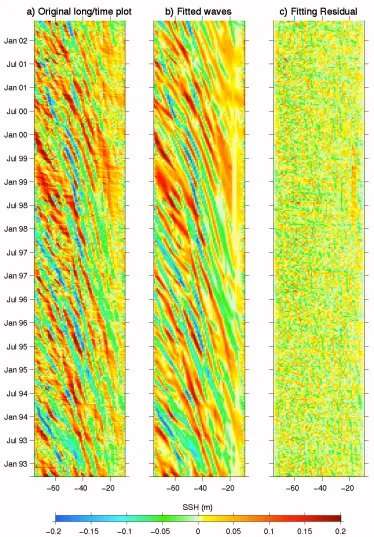 Figure 6 – a) Filtered long/time plot at 34°N; b) compacted fitted wave field; c)compacted residuals