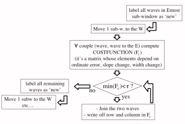 Figure 8 - Flow diagram of the program joining the elementary waves