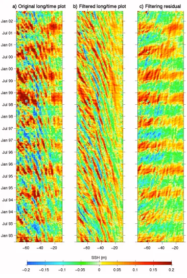 Figure 1 - Longitude/time plots of SSHA data at 34°N: a) original; b) after westward-only filtering as described in the text; c) residuals of the filtering