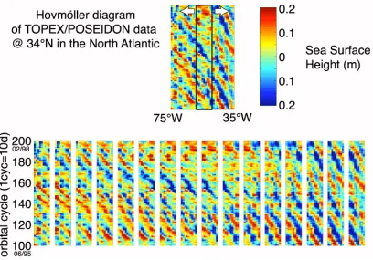 Figure 2 – Example of subsetting af a longitude/time plot into partially overlappingsub-windows