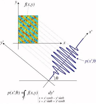 Figure 4 – Definition of the Radon Transform