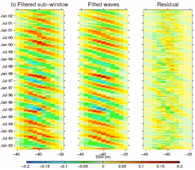 Figure 5 – example of fitting of elementary waves on a 11° tapered sub-window: a:filtered and tapered sub-window; b) field of the fitted waves; c) residuals