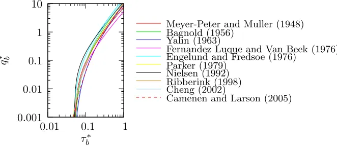 Figure 1. Plot of several bedload functions found in the literature [33], τ ∗cr = 0.05.