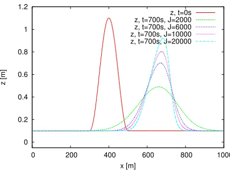 Figure 3. 1D dune evolution.