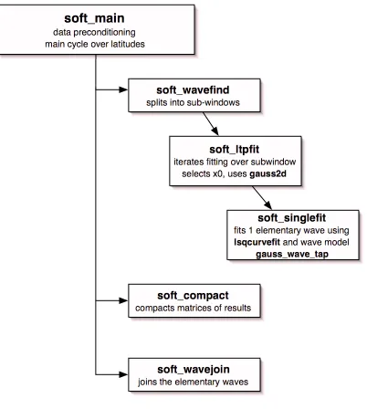 Figure 1 - Scheme of the MATLAB routines used in the fitting.