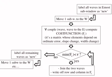 Figure 2 - Flow diagram of the routine soft_wavejoin joining the elementary waves