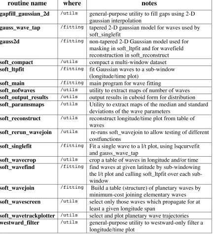 Table of routines