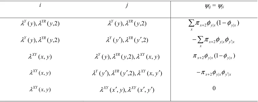 Table 1: The elements of Ψ for equation (11). 