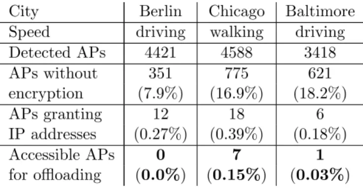Table 4.1: Statistics of detected APs in Berlin, Chicago and Baltimore.
