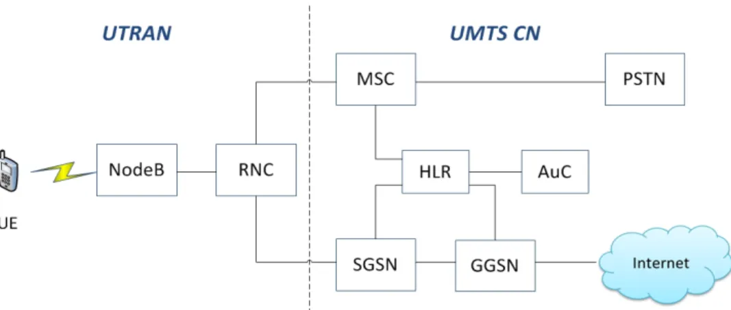 Figure 2.2: UMTS system architecture.