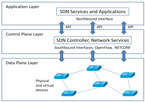 Figure 2.5: SDN architecture.