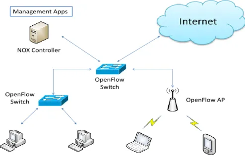 Figure 2.7: NOX architecture [225].