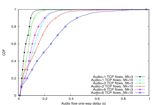Figure 3.4: CDF of one-way delay for an audio flow competing with one, two, and six TCP flows, 50 replications [20].