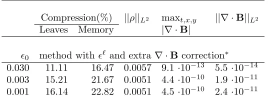 Table 4. Memory compression, L2 error of density and L∞ error of the divergence of B forthe MR/LT method with constant and level dependent threshold.