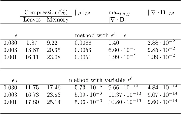 Table 3. Memory compression, L2 error of density and L∞ error of the divergence of B forthe MR method with constant and level dependent threshold.