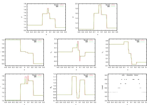 Figure 2. = 5 c.are:MR using a corresponding ﬁnest underlying FV mesh of 512 One-dimensional cuts of diﬀerent MHD variables at time t = 01 computed with2 cells