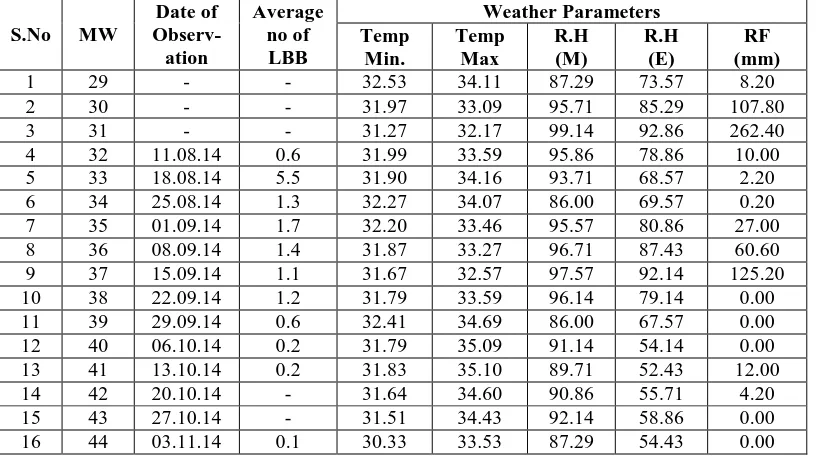 Table 5: Incidence of Lady bird beetles on cotton crop as influenced by different weather parameters Date of Average Weather Parameters 