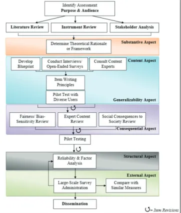 Figure 1. Purzer and Cardella’s diagram for  development of valid measurement instruments Referring to Figure 1, the steps that relate to  the content aspect refer exclusively to item  development