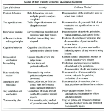 Figure 2. Downing and Haladyna’s Eleven Types  of Qualitative Validity Evidence