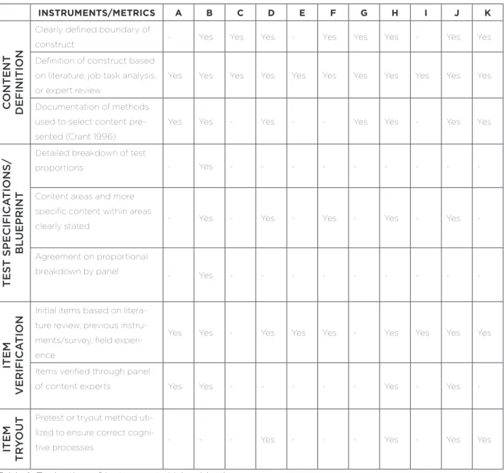 Table 1. Evaluation of Instruments Using Metrics  for Qualitative Validity Evidence