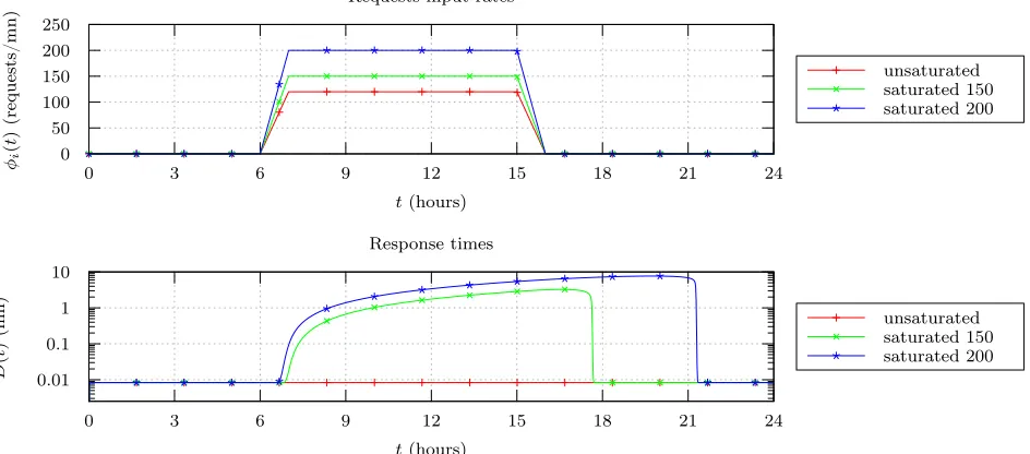 Figure 1. Basic model validation.