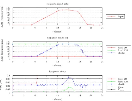 Figure 2. Capacity optimization inﬂuence.
